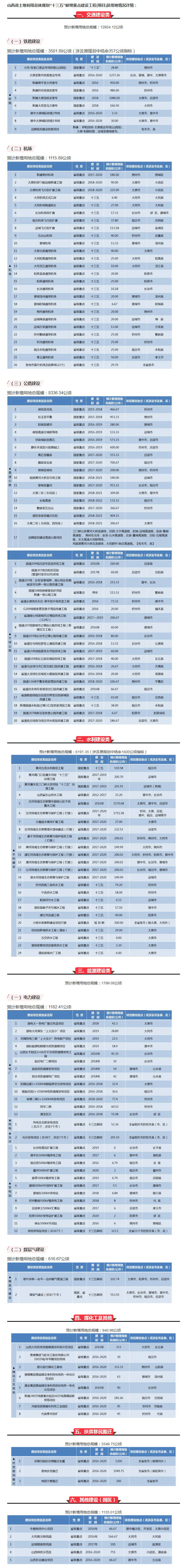 【山西】霸氣！山西將新建25個機場、9條鐵路、16條高速、20條干線公路……